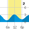 North Palm Beach tide chart for Saturday, December 2, 2023