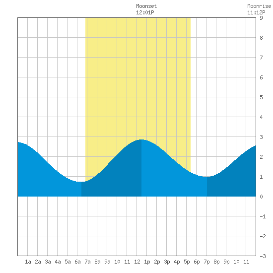 North Palm Beach tide chart for Sunday, December 3, 2023