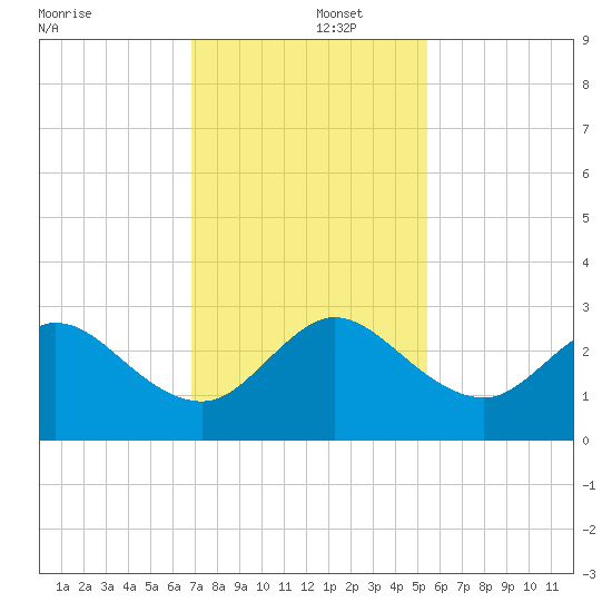 North Palm Beach tide chart for Monday, December 4, 2023