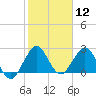 North Palm Beach tide chart for Friday, January 12, 2024