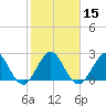 North Palm Beach tide chart for Monday, January 15, 2024
