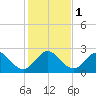 North Palm Beach tide chart for Monday, January 1, 2024