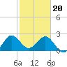 North Palm Beach tide chart for Saturday, January 20, 2024