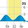 North Palm Beach tide chart for Sunday, January 21, 2024