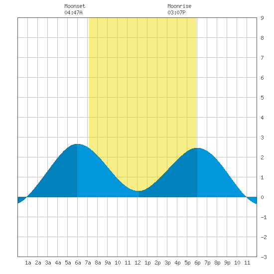 North Palm Beach tide chart for Monday, January 22, 2024