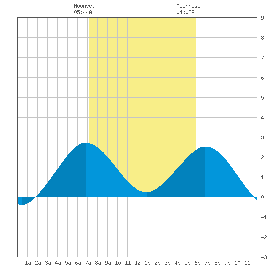 North Palm Beach tide chart for Tuesday, January 23, 2024