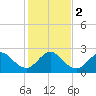 North Palm Beach tide chart for Tuesday, January 2, 2024
