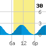 North Palm Beach tide chart for Tuesday, January 30, 2024