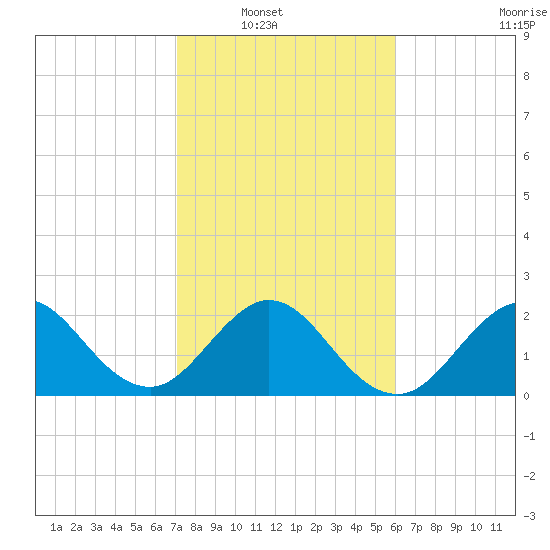 North Palm Beach tide chart for Wednesday, January 31, 2024