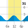 North Palm Beach tide chart for Wednesday, January 31, 2024