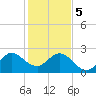 North Palm Beach tide chart for Friday, January 5, 2024