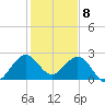 North Palm Beach tide chart for Monday, January 8, 2024