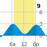 North Palm Beach tide chart for Tuesday, January 9, 2024