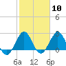 North Palm Beach tide chart for Saturday, February 10, 2024