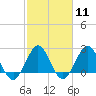 North Palm Beach tide chart for Sunday, February 11, 2024