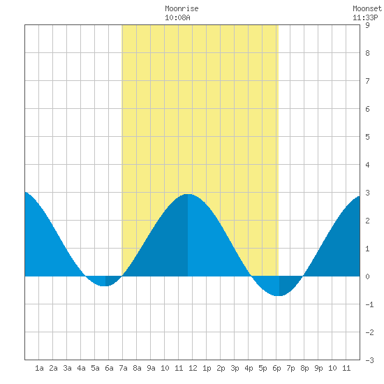 North Palm Beach tide chart for Wednesday, February 14, 2024