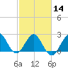North Palm Beach tide chart for Wednesday, February 14, 2024