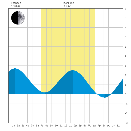 North Palm Beach tide chart for Friday, February 16, 2024
