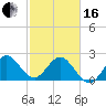 North Palm Beach tide chart for Friday, February 16, 2024