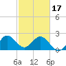 North Palm Beach tide chart for Saturday, February 17, 2024