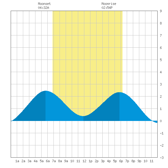 North Palm Beach tide chart for Tuesday, February 20, 2024