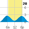North Palm Beach tide chart for Tuesday, February 20, 2024