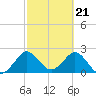North Palm Beach tide chart for Wednesday, February 21, 2024