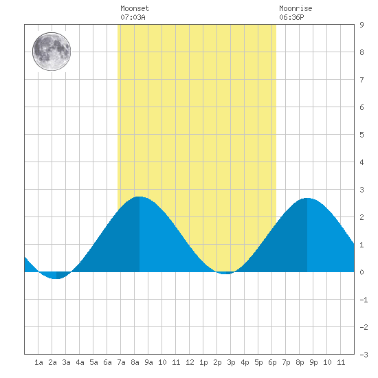 North Palm Beach tide chart for Saturday, February 24, 2024