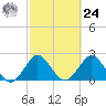 North Palm Beach tide chart for Saturday, February 24, 2024