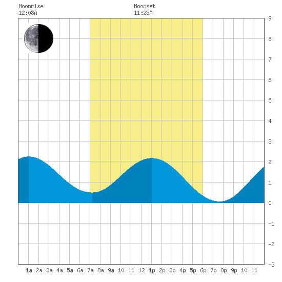 North Palm Beach tide chart for Friday, February 2, 2024
