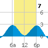 North Palm Beach tide chart for Wednesday, February 7, 2024