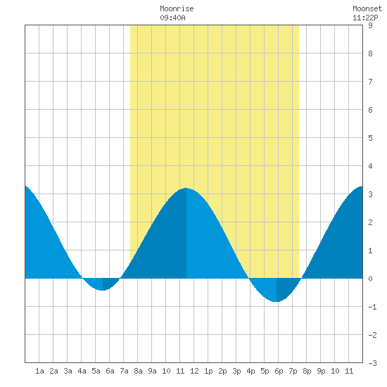 North Palm Beach tide chart for Wednesday, March 13, 2024