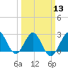 North Palm Beach tide chart for Wednesday, March 13, 2024