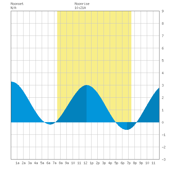 North Palm Beach tide chart for Thursday, March 14, 2024