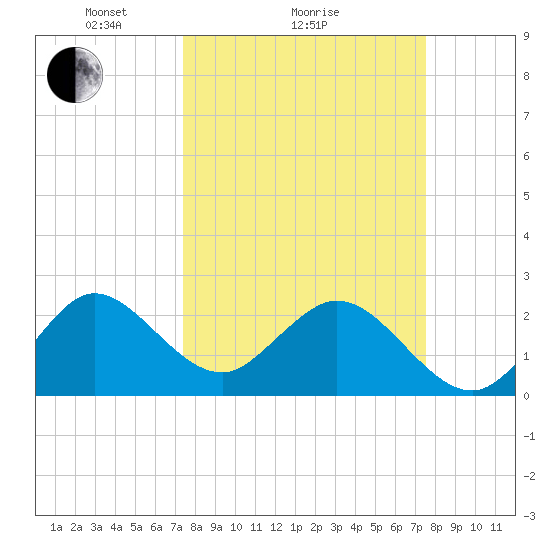 North Palm Beach tide chart for Sunday, March 17, 2024