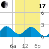 North Palm Beach tide chart for Sunday, March 17, 2024