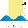 North Palm Beach tide chart for Tuesday, March 19, 2024