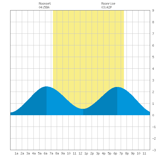 North Palm Beach tide chart for Wednesday, March 20, 2024