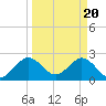 North Palm Beach tide chart for Wednesday, March 20, 2024