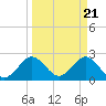 North Palm Beach tide chart for Thursday, March 21, 2024