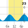 North Palm Beach tide chart for Saturday, March 23, 2024