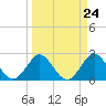 North Palm Beach tide chart for Sunday, March 24, 2024