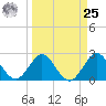North Palm Beach tide chart for Monday, March 25, 2024