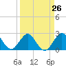 North Palm Beach tide chart for Tuesday, March 26, 2024