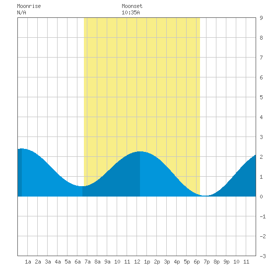 North Palm Beach tide chart for Saturday, March 2, 2024