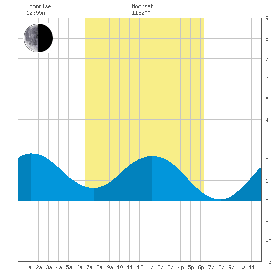 North Palm Beach tide chart for Sunday, March 3, 2024