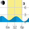 North Palm Beach tide chart for Sunday, March 3, 2024