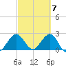 North Palm Beach tide chart for Thursday, March 7, 2024