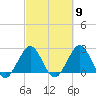 North Palm Beach tide chart for Saturday, March 9, 2024