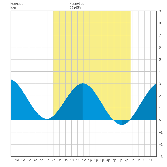 North Palm Beach tide chart for Friday, April 12, 2024